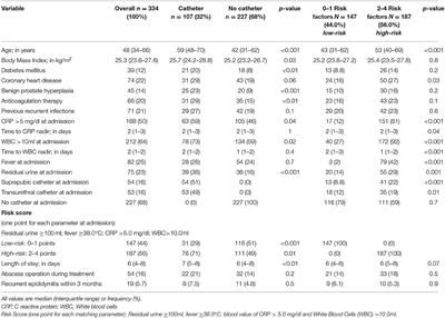 Catheter Management and Risk Stratification of Patients With in Inpatient Treatment Due to Acute Epididymitis